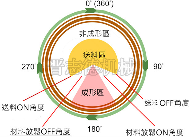 沖床角度與送料機(jī)角度 沖床角度與送料機(jī)角度