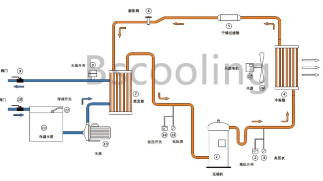 風(fēng)冷式冷水機(jī)組工作原理以及特性介紹