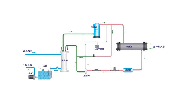 水冷冷水機(jī)組工作原理是什么？簡析水冷冷水機(jī)組的工作原理！